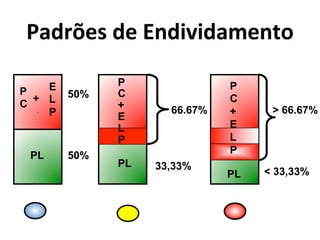 @)<$7"4*<"*G&<(/(<)3"&50* 
P 50% 
C 
PASSIVO 
100% 
. 
EL 
P 
+ 
PL 50% 
P 
C+EL 
PASSIVO 
100% . 
66.67% 
P 
PL 33,33% 
P 
PASSIVO 
100% > 66.67% 
C+ 
EL 
. 
P 
PL < 33,33% 
 