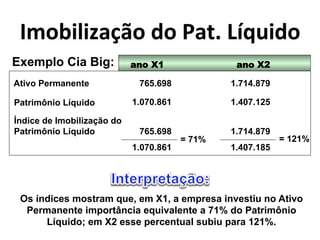 K30,(;(Q)6B0*<0*@)5D*XN>?(<0* 
Exemplo Cia Big: 
Ativo Permanente 
765.698 
Patrimônio Líquido 
1.070.861 
Índice de Imobilização do 
Patrimônio Líquido 
765.698 
1.070.861 
= 71% 
1.714.879 
1.407.125 
1.714.879 
1.407.185 
= 121% 
ano X1 ano X2 
Os índices mostram que, em X1, a empresa investiu no Ativo 
Permanente importância equivalente a 71% do Patrimônio 
Líquido; em X2 esse percentual subiu para 121%. 
 