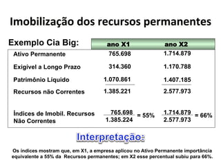 K30,(;(Q)6B0*<04*$"'?$404*R"$3)&"&5"4* 
Exemplo Cia Big: ano X1 ano X2 
Ativo Permanente 765.698 1.714.879 
Exigível a Longo Prazo 314.360 1.170.788 
Patrimônio Líquido 1.070.861 1.407.185 
Recursos não Correntes 1.385.221 2.577.973 
Índices de Imobil. Recursos 765.698 = 55% 1.714.879 
Não Correntes 
= 66% 
1.385.224 2.577.973 
Os índices mostram que, em X1, a empresa aplicou no Ativo Permanente importância 
equivalente a 55% da Recursos permanentes; em X2 esse percentual subiu para 66%. 
 