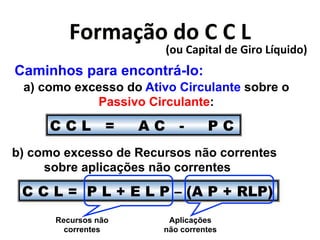 J0$3)6B0*<0*8*8*X* 
0?*8)R(5);*<"*]($0*XN>?(<0T* 
Caminhos para encontrá-lo: 
a) como excesso do Ativo Circulante sobre o 
Passivo Circulante: 
C C L = A C - P C 
b) como excesso de Recursos não correntes 
sobre aplicações não correntes 
C C L = P L + E L P – (A P + RLP) 
Recursos não 
correntes 
Aplicações 
não correntes 
 