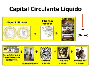 8)R(5);*8($'?;)&5"*XN>?(<0* 
- 
Disponibilidades Títulos a 
receber 
Estoques 
+ + (Menos) 
Empréstimos e 
financiamentos 
bancários. 
+ 
+ + 
Fornecedores 
Salários 
a pagar 
Dividendos 
a pagar 
+ 
Tributos 
a pagar 
 