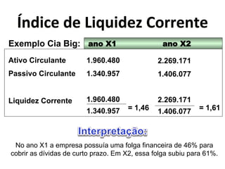 Y&<('"*<"*X(>?(<"Q*80$$"&5"* 
Exemplo Cia Big: ano X1 ano X2 
Ativo Circulante 
Passivo Circulante 
Liquidez Corrente 
1.960.480 
1.340.957 
1.960.480 
1.340.957 
2.269.171 
1.406.077 
2.269.171 
= 1,46 1.406.077 = 1,61 
No ano X1 a empresa possuía uma folga financeira de 46% para 
cobrir as dívidas de curto prazo. Em X2, essa folga subiu para 61%. 
 