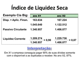 Y&<('"*<"*X(>?(<"Q*="')* 
Exemplo Cia Big: ano X1 ano X2 
Disp. + Aplic. Finan. 
Passivo Circulante 
Liquidez Corrente 
163.634 
1.045.640 
1.340.957 
1.209.274 
1.340.957 
107.224 
1.122.512 
1.406.077 
1.229.736 
1.406.077 
= 0,90 = 0,87 
Em X1 a empresa conseguia pagar 90% de suas dívidas somente 
com o disponível a as duplicatas a receber. No ano X2, 87%. 
 