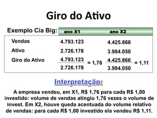 ]($0*<0*:./0* 
Exemplo Cia Big: ano X1 ano X2 
Vendas 
Ativo 
Giro do Ativo 
4.793.123 
2.726.178 
4.793.123 
2.726.178 
= 1,76 
4.425.866 
3.984.050 
4.425.866 
3.984.050 
= 1,11 
A empresa vendeu, em X1, R$ 1,76 para cada R$ 1,00 
investido: volume de vendas atingiu 1,76 vezes o volume de 
invest. Em X2, houve queda acentuada do volume relativo 
de vendas: para cada R$ 1,00 investido ela vendeu R$ 1,11. 
 