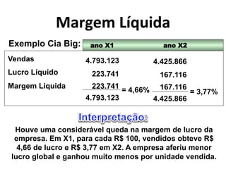 L)$S"3*XN>?(<)* 
Exemplo Cia Big: ano X1 ano X2 
Vendas 
Lucro Líquido 
Margem Líquida 
4.793.123 
223.741 
223.741 
4.793.123 
4.425.866 
167.116 
167.116 
4.425.866 
= 4,66% = 3,77% 
Houve uma considerável queda na margem de lucro da 
empresa. Em X1, para cada R$ 100, vendidos obteve R$ 
4,66 de lucro e R$ 3,77 em X2. A empresa aferiu menor 
lucro global e ganhou muito menos por unidade vendida. 
 