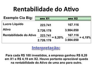 !"&5),(;(<)<"*<0*:./0* 
Exemplo Cia Big: ano X1 ano X2 
Lucro Líquido 
Ativo 
Rentabilidade do Ativo 
223.741 
2.726.178 
223.741 
2.726.178 
167.116 
3.984.050 
167.116 
3.984.050 
= 8,20% = 4,19% 
Para cada R$ 100 investidos, a empresa ganhou R$ 8,20 
em X1 e R$ 4,19 em X2. Houve portanto apreciável queda 
na rentabilidade do Ativo de uma ano para outro. 
 