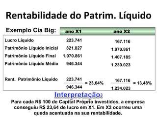 !"&5),(;(<)<"*<0*@)5$(3D*XN>?(<0* 
Exemplo Cia Big: ano X1 ano X2 
Lucro Líquido 
Patrimônio Líquido Inicial 
Patrimônio Líquido Final 
Patrimônio Líquido Médio 
Rent. Patrimônio Líquido 
167.116 
1.070.861 
1.407.185 
1.239.023 
167.116 
1.234.023 
= 23,64% = 13,48% 
223.741 
821.827 
1.070.861 
946.344 
223.741 
946.344 
Para cada R$ 100 de Capital Próprio investidos, a empresa 
conseguiu R$ 23,64 de lucro em X1. Em X2 ocorreu uma 
queda acentuada na sua rentabilidade. 
 