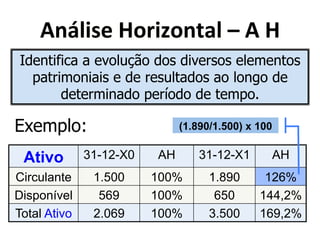 :&9;(4"*^0$(Q0&5);*_*:*^* 
Identifica a evolução dos diversos elementos 
patrimoniais e de resultados ao longo de 
determinado período de tempo. 
Exemplo: (1.890/1.500) x 100 
Ativo 31-12-X0 AH 31-12-X1 AH 
Circulante 1.500 100% 1.890 126% 
Disponível 569 100% 650 144,2% 
Total Ativo 2.069 100% 3.500 169,2% 
 