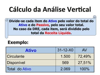 89;'?;0*<)*:&9;(4"*`"$.');* 
Divide-se cada item do Ativo pelo valor do total do 
Ativo e do Passivo, pelo seu valor total. 
No caso da DRE, cada item, será dividido pelo 
total da Receita Líquida. 
Exemplo: 
Ativo 31-12-X0 AV 
Circulante 1.500 72,49% 
Disponível 569 27,51% 
Total do Ativo 2.069 100% 
 