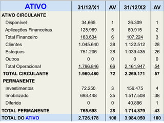 ATIVO 31/12/X1 AV 31/12/X2 AV 
ATIVO CIRCULANTE 
Disponível 34.665 1 26.309 1 
Aplicações Financeiras 128.969 5 80.915 2 
Total Financeiro 163.634 6 107.224 3 
Clientes 1.045.640 38 1.122.512 28 
Estoques 751.206 28 1.039.435 26 
Outros 0 0 0 0 
Total Operacional 1.796.846 66 2.161.947 54 
TOTAL CIRCULANTE 1.960.480 72 2.269.171 57 
PERMANENTE 
Investimentos 72.250 3 156.475 4 
Imobilizado 693.448 25 1.517.508 38 
Diferido 0 0 40.896 1 
TOTAL PERMANENTE 765.698 28 1.714.879 43 
TOTAL DO ATIVO 2.726.178 100 3.984.050 100 
 