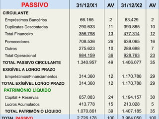 PASSIVO 31/12/X1 AV 31/12/X2 AV 
CIRCULANTE 
Empréstimos Bancários 66.165 2 83.429 2 
Duplicatas Descontadas 290.633 11 393.885 10 
Total Financeiro 356.798 13 477.314 12 
Fornecedores 708.536 26 639.065 16 
Outros 275.623 10 289.698 7 
Total Operacional 984.159 36 928.763 23 
TOTAL PASSIVO CIRCULANTE 1.340.957 49 1.406.077 35 
EXIGÍVEL A LONGO PRAZO 
Empréstimos/Financiamentos 314.360 12 1.170.788 29 
TOTAL EXÍGÍVEL LONGO PRAZO 314.360 12 1.170.788 29 
PATRIMÔNIO LÍQUIDO 
Capital + Reservas 657.083 24 1.194.157 30 
Lucros Acumulados 413.778 15 213.028 5 
TOTAL PATRIMÔNIO LÍQUIDO 1.070.861 39 1.407.185 77 
35 
TOTAL PASSIVO 2.726.178 100 3.984.050 100 
 