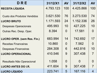 D R E 31/12/X1 AV 31/12/X2 AV 
RECEITA LÍQUIDA 4.793.123 100 4.425.866 100 
Custo dos Produtos Vendidos 3.621.530 76 3.273.530 74 
LUCRO BRUTO 1.171.593 24 1.152.336 26 
Despesas Operacionais 495.993 10 427.225 10 
Outras Rec. Desp. Oper. 8.394 0 17.581 0 
LUCRO OPER. (sem Res. Fin.) 683.994 14 742.692 17 
Receitas Financeiras 10.860 0 7.562 0 
Despesas Financeiras 284.308 6 442.816 10 
LUCRO OPERACIONAL 410.546 9 307.438 7 
Resultado Não Operacional 1.058 0 0 0 
LUCRO ANTES DO I.R. 411.604 9 307.438 7 
LUCRO LÍQUIDO 223.741 5 167.116 4 
 