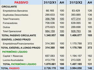PASSIVO 3 1 / 1 2/X1 AH 31/12/X2 AH 
CIRCULANTE 
Empréstimos Bancários 66.165 100 83.429 126 
Duplicatas Descontadas 290.633 100 393.885 136 
Total Financeiro 356.798 100 477.314 134 
Fornecedores 708.536 100 639.065 90 
Outros 275.623 100 289.698 105 
Total Operacional 984.159 100 928.763 94 
TOTAL PASSIVO CIRCULANTE 1.340.957 100 1.406.077 105 
EXIGÍVEL LONGO PRAZO 
Empréstimos/Financiamentos 314.360 100 1.170.788 372 
TOTAL EXÍGÍVEL A LONGO PRAZO 3 1 4 .360 100 1.170.788 372 
PATRIMÔNIO LÍQUIDO 
Capital + Reservas 657.083 100 1.194.157 182 
Lucros Acumulados 413.778 100 213.028 51 
TOTAL PATRIMÔNIO LÍQUIDO 1.070.861 100 1.407.185 131 
TOTAL PASSIVO 2.726.178 100 3.984.050 146 
 