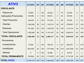 ATIVO 31/12/X1 AV AH 31/12/X2 AV AH 31/12/X3 AV AH 
CIRCULANTE 
Disponível 34.665 1 100 26.309 1 76 25.000 0 72 
Aplicações Financeiras 128.969 5 100 80.915 2 63 62.000 1 48 
Total Financeiro 163.634 6 100 107.224 3 66 87.000 2 53 
Clientes 1.045.640 38 100 1.122.512 28 107 1.529.061 27 146 
Estoques 751.206 28 100 1.039.435 26 138 1.317.514 23 175 
Total Operacional 1.796.846 66 100 2.161.947 54 120 2.846.575 50 158 
TOTAL CIRCULANTE 1 . 9 6 0.480 72 100 2.269.171 57 116 2.933.575 52 150 
Permanente 
Investimentos 72.250 3 100 156.475 4 217 228.075 4 316 
Imobilizado 693.448 25 100 1.517.508 38 219 2.401.648 42 346 
Diferido 0 0 100 40.896 1 0 90.037 2 0 
TOTAL PERMANENTE 765.698 28 100 1.714.879 43 224 2.719.760 48 355 
TOTAL ATIVO 2.726.178 100 100 3.984.050 100 146 5.653.335 100 207 
 