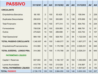 PASSIVO 31/12/X1 AV AH 31/12/X2 AV AH 31/12/X3 AV AH 
CIRCULANTE 
Empréstimos Bancários 66.165 2 100 83.429 2 126 158.044 3 239 
Duplicatas Descontadas 290.633 11 100 393.885 10 136 676.699 12 233 
Total Financeiro 356.798 13 100 477.314 12 134 834.743 15 234 
Fornecedores 708.536 26 100 639.065 16 90 688.791 12 97 
Outros 275.623 10 100 289.698 7 105 433.743 8 157 
Total Operacional 984.159 36 100 928.763 23 94 1.122.534 20 114 
TOTAL PASSIVO CIRCULANTE 1.340.957 49 100 1.406.077 35 105 1.957.277 35 146 
Empréstimos/Financiamentos 314.360 12 100 1.170.788 29 372 2.028.231 36 645 
TOTAL EXÍGÍVEL LONGO PRA. 3 1 4 . 3 60 12 100 1.170.788 29 372 2.028.231 36 645 
PATRIMÔNIO LÍQUIDO 
Capital + Reservas 657.083 24 100 1.194.157 30 182 1.350.830 24 206 
Lucros Acumulados 413.778 15 100 213.028 5 51 316.997 6 77 
TOTAL PATRIMÔNIO LÍQUIDO 1.070.861 39 100 1.407.185 35 131 1.667.827 30 156 
TOTAL PASSIVO 2.726.178 100 100 3.984.050 100 146 5.653.335 100 207 
 