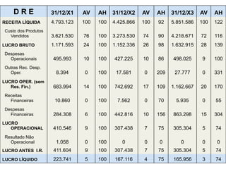 D R E 31/12/X1 AV AH 31/12/X2 AV AH 31/12/X3 AV AH 
RECEITA LÍQUIDA 4 . 7 9 3.123 100 100 4.425.866 100 92 5.851.586 100 122 
Custo dos Produtos 
Vendidos 3.621.530 76 100 3.273.530 74 90 4.218.671 72 116 
LUCRO BRUTO 1 . 1 71.593 24 100 1.152.336 26 98 1.632.915 28 139 
Despesas 
Operacionais 495.993 10 100 427.225 10 86 498.025 9 100 
Outras Rec. Desp. 
Oper. 8.394 0 100 17.581 0 209 27.777 0 331 
LUCRO OPER. (sem 
Res. Fin.) 683.994 14 100 742.692 17 109 1.162.667 20 170 
Receitas 
Financeiras 10.860 0 100 7.562 0 70 5.935 0 55 
Despesas 
Financeiras 284.308 6 100 442.816 10 156 863.298 15 304 
LUCRO 
OPERACIONAL 4 1 0.546 9 100 307.438 7 75 305.304 5 74 
Resultado Não 
Operacional 1.058 0 100 0 0 0 0 0 0 
LUCRO ANTES I.R. 4 1 1.604 9 100 307.438 7 75 305.304 5 74 
LUCRO LÍQUIDO 2 2 3.741 5 100 167.116 4 75 165.956 3 74 

