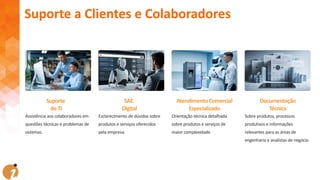 Suporte
de TI
Assistência aos colaboradores em
questões técnicas e problemas de
sistemas.
SAC
Digital
Esclarecimento de dúvidas sobre
produtos e serviços oferecidos
pela empresa.
Atendimento Comercial
Especializado
Orientação técnica detalhada
sobre produtos e serviços de
maior complexidade.
Documentação
Técnica
Sobre produtos, processos
produtivos e informações
relevantes para as áreas de
engenharia e analistas de negócio.
Suporte a Clientes e Colaboradores
 