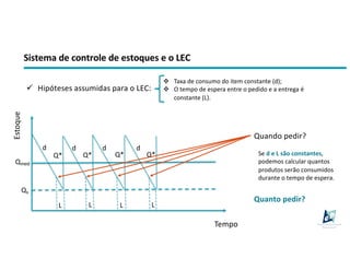 Sistema de controle de estoques e o LEC
ü Hipóteses assumidas para o LEC:
Estoque
Tempo
Q* Q* Q* Q*
Qmed
Qs
L
L
L
L
Quando pedir?
Se d e L são constantes,
podemos calcular quantos
produtos serão consumidos
durante o tempo de espera.
v Taxa de consumo do item constante (d);
v O tempo de espera entre o pedido e a entrega é
constante (L).
d d d d
Quanto pedir?
 
