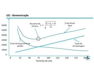 LEC - Demonstração
! =
2 ∗ %& ∗ '
%(
Tamanho do Lote
0 25 50 75 100 125 150 175 200
60000
50000
40000
30000
20000
10000
0
Custo de lançamento de
pedido
Custo de
Armazenagem
Custo Anual
Total
No ponto de
mínimo:
 