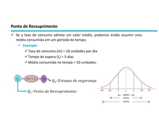 Ponto de Ressuprimento
ü Se a taxa de consumo admite um valor médio, podemos então assumir uma
média consumida em um período de tempo.
ü Exemplo:
üTaxa de consumo (m) = 10 unidades por dia
üTempo de espera (L) = 5 dias
üMédia consumida no tempo = 50 unidades.
!" = (% ∗ ') + !*
!": ,-./- 01 21334567%1./-
!*: 83/-941 01 31:46;.ç;
 