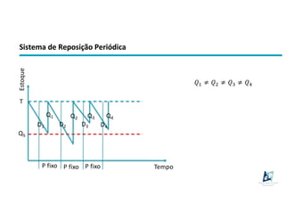 Sistema de Reposição Periódica
T
QS
P fixo P fixo P fixo
Q1 Q2 Q3 Q4
D1 D2 D3 D4
Tempo
Estoque
!" ≠ !$ ≠ !% ≠ !&
 