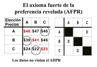 El axioma fuerte de la
    preferencia revelada (AFPR)
Elección
           A   B    C            A   B   C
Precios
   A       $46 $47 $46      A            D
   B       $39 $41 $46      B    D
   C       $
           $24 $22 $23
               $   $        C        D

   Los datos no violan el ADPR
 