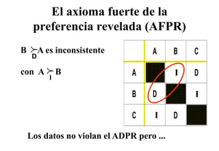 El axioma fuerte de la
     preferencia revelada (AFPR)
    p
B        A es inconsistente         A      B   C
     D
           p
con A           B              A           I   D
            I

                               B    D          I

                               C     I     D

    Los datos no violan el ADPR pero ...
 