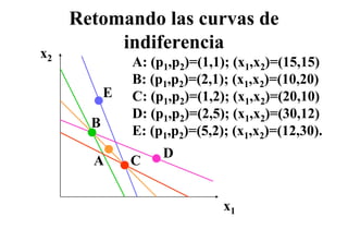 Retomando las curvas de
x2
          indiferencia
               A: (p1,p2) (1 1); (x1,x2) (15 15)
                      p )=(1,1);     x )=(15,15)
               B: (p1,p2)=(2,1); (x1,x2)=(10,20)
           E   C: (p1,p2)=(1,2); (x1,x2)=(20,10)
               D: (p1,p2)=(2,5); ( 1,x2)=(30,12)
                      p ) ( ) (x ) (           )
       B
               E: (p1,p2)=(5,2); (x1,x2)=(12,30).
                    D
       A       C


                               x1
 