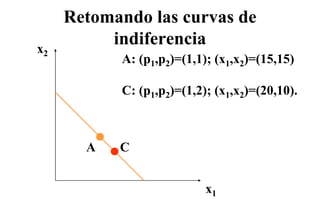 Retomando las curvas de
x2
          indiferencia
           A: (p )=(1,1); (x )=(15,15)
           A ( 1,p2) (1 1) ( 1,x2) (15 15)

           C: (p1,p2)=(1,2); (x1,x2)=(20,10).



       A   C


                           x1
 