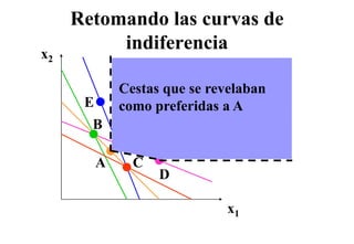 Retomando las curvas de
x2
          indiferencia

              Cestas que se revelaban
      E       como preferidas a A
       B

          A     C
                    D

                              x1
 
