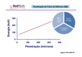 300 
200 
100 
0 
0 100 200 300 400 
Penetração (microns) 
Energia (keV) 
Penetração do Feixe de Elétrons (EB) 
Source: IPEN-CNEN/SP 
 