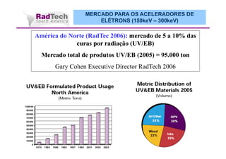 MERCADO PARA OS ACELERADORES DE 
ELÉTRONS (150keV – 300keV) 
América do Norte (RadTec 2006): mercado de 5 a 10% das 
curas por radiação (UV/EB) 
Mercado total de produtos UV/EB (2005) = 95.000 ton 
Gary Cohen Executive Director RadTech 2006 
 
