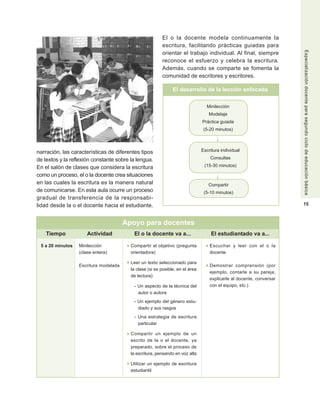 El o la docente modela continuamente la
                                                         escritura, facilitando prácticas guiadas para
                                                         orientar el trabajo individual. Al final, siempre




                                                                                                                      Especialización docente para segundo ciclo de educación básica
                                                         reconoce el esfuerzo y celebra la escritura.
                                                         Además, cuando se comparte se fomenta la
                                                         comunidad de escritores y escritores.

                                                               El desarrollo de la lección enfocada

                                                                                 Minilección
                                                                                  Modelaje
                                                                               Práctica guiada
                                                                                (5-20 minutos)




narración, las características de diferentes tipos                             Escritura individual

de textos y la reflexión constante sobre la lengua.                                Consultas

En el salón de clases que considera la escritura                                (15-30 minutos)

como un proceso, el o la docente crea situaciones
en las cuales la escritura es la manera natural                                   Compartir
de comunicarse. En esta aula ocurre un proceso                                  (5-10 minutos)
gradual de transferencia de la responsabi-
lidad desde la o el docente hacia el estudiante.                                                                       15



                                       Apoyo para docentes
    Tiempo            Actividad           El o la docente va a...                   El estudiantado va a...

 5 a 20 minutos   Minilección            Compartir el objetivo (pregunta           Escuchar y leer con el o la
                  (clase entera)         orientadora)                              docente

                                         Leer un texto seleccionado para
                  Escritura modelada                                               Demostrar comprensión (por
                                         la clase (si es posible, en el área
                                                                                   ejemplo, contarle a su pareja,
                                         de lectura):
                                                                                   explicarle al docente, conversar
                                          - Un aspecto de la técnica del           con el equipo, etc.)
                                            autor o autora
                                          - Un ejemplo del género estu-
                                            diado y sus rasgos
                                          - Una estrategia de escritura
                                            particular

                                         Compartir un ejemplo de un
                                         escrito de la o el docente, ya
                                         preparado, sobre el proceso de
                                         la escritura, pensando en voz alta

                                         Utilizar un ejemplo de escritura
                                         estudiantil
 