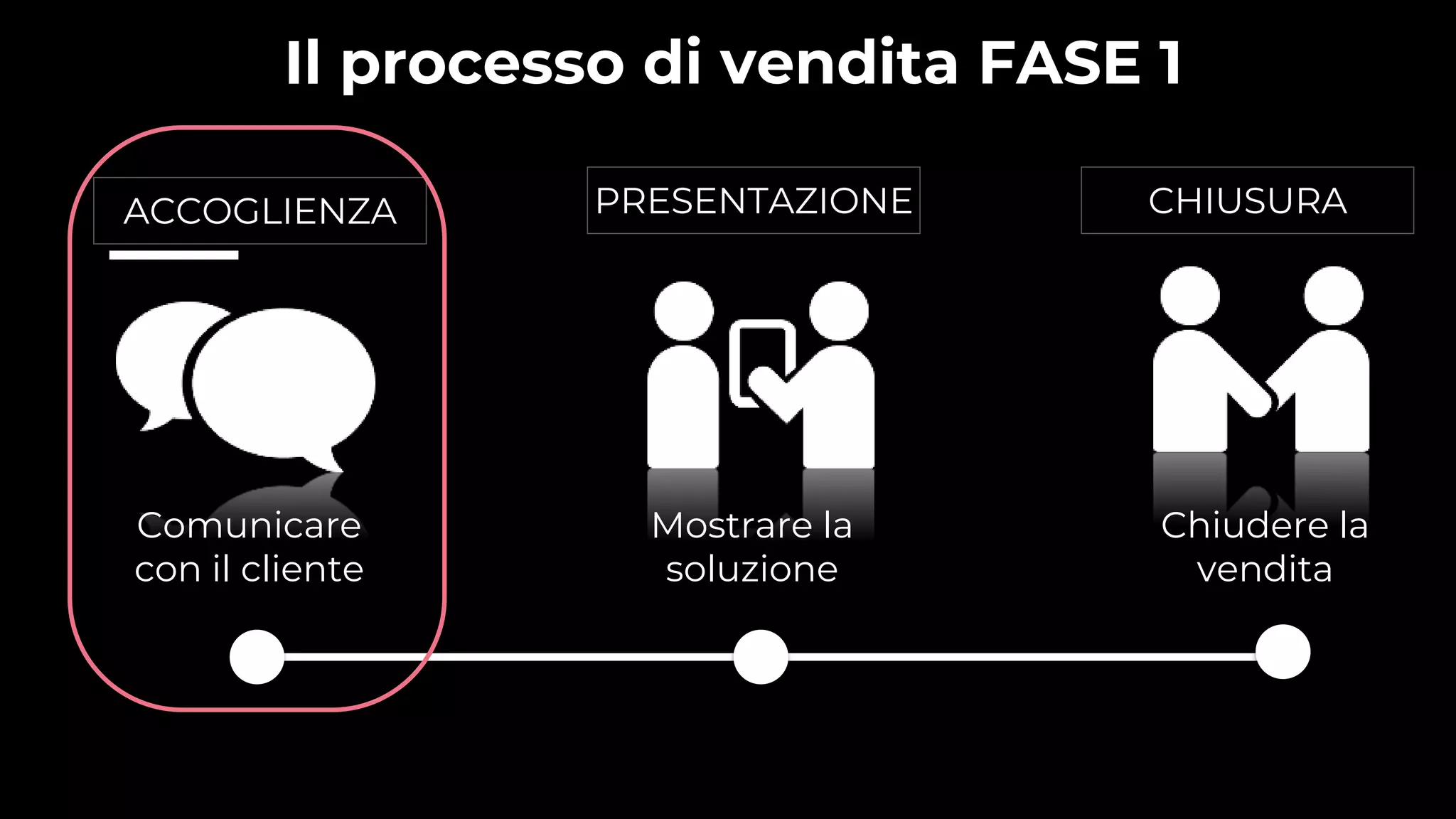 Mostrare la
soluzione
Chiudere la
vendita
Comunicare
con il cliente
ACCOGLIENZA PRESENTAZIONE CHIUSURA
Riepilogo competenze
Il processo di vendita FASE 1
 