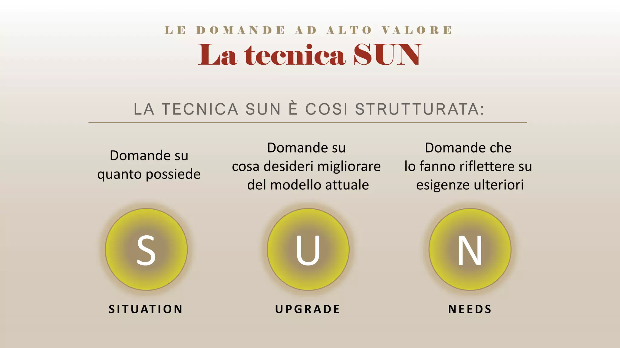 La tecnica SUN
LA TECNICA SUN È COSI STRUT TUR ATA:
L E D O M A N D E A D A L T O V A L O R E
S U N
SI T UAT I ON UPGRADE NEEDS
Domande su
quanto possiede
Domande su
cosa desideri migliorare
del modello attuale
Domande che
lo fanno riflettere su
esigenze ulteriori
 