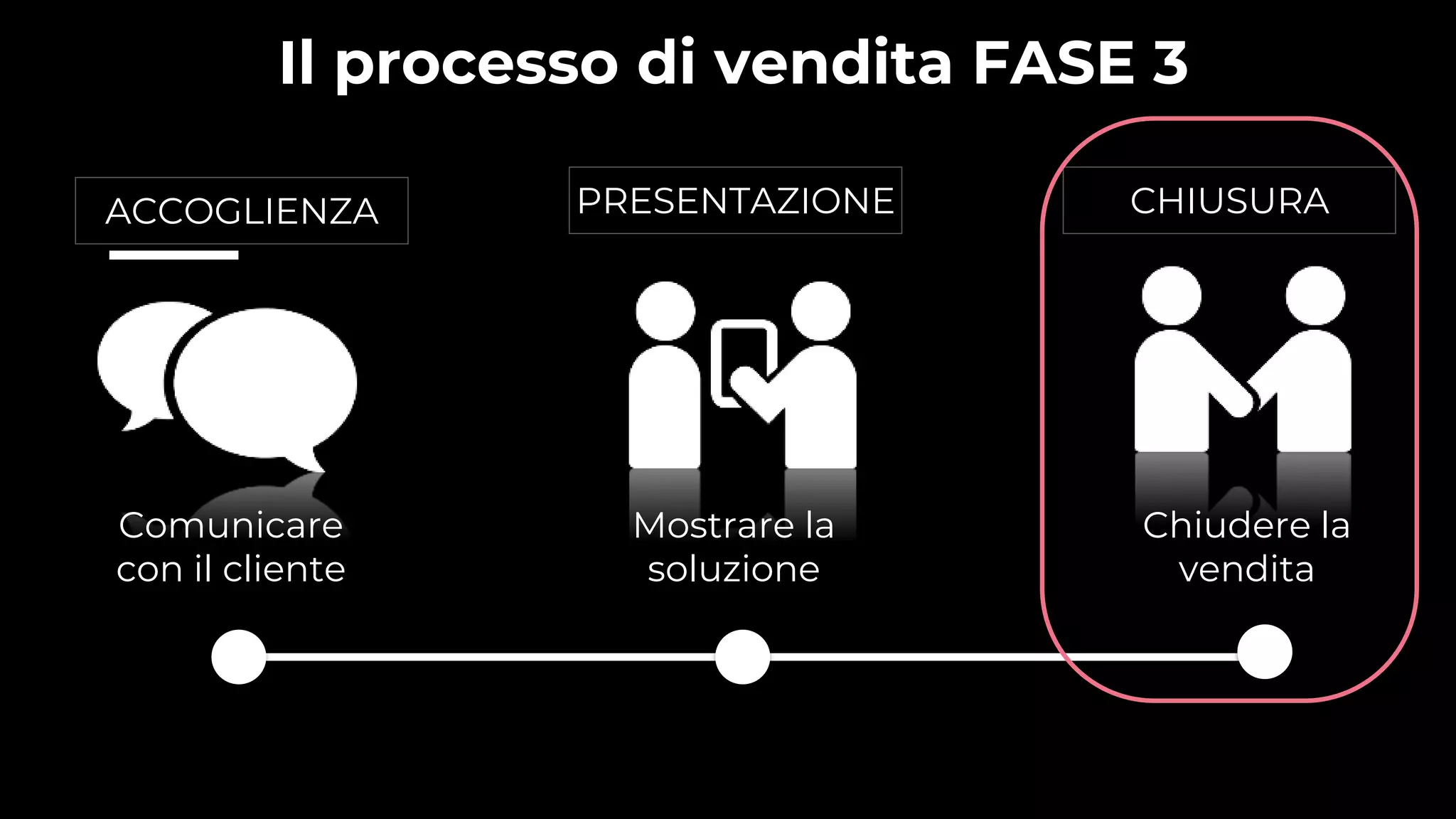 Mostrare la
soluzione
Chiudere la
vendita
Comunicare
con il cliente
ACCOGLIENZA PRESENTAZIONE CHIUSURA
Riepilogo competenze
Il processo di vendita FASE 3
 