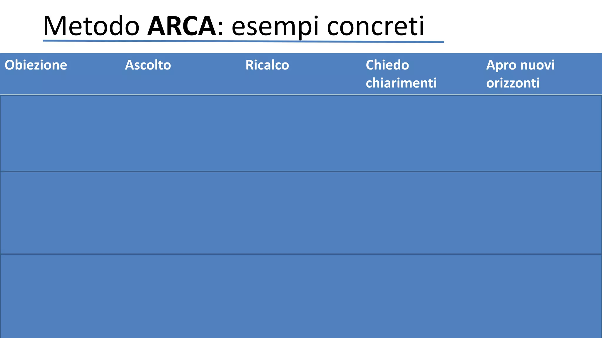 Metodo ARCA: esempi concreti
Obiezione Ascolto Ricalco Chiedo
chiarimenti
Apro nuovi
orizzonti
Non ho tempo, sono
molto impegnato
Capisco, mi rendo
conto, ne sono certo,
ecc
Mi rendo conto che in
questo periodo Lei
abbia molti impegni…
Questo vuol dire che in
un altro periodo sarà
più disponibile?
Quale è il momento
migliore per lei? Il
giorno xy la trovo in
ufficio?
Ho già un altro
fornitore
“” Bhe..sono certo che
abbiate già un
fornitore…
Immagino che le possa
essere utile un
confronto, è corretto?
Avere una seconda
opportunità è sempre
utile non crede?
Non sono interessato “” Capisco che Lei in
questo momento possa
essere poco
interessato…
A cosa nello specifico? In futuro potrebbe
esserlo, è corretto?
 