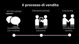 Mostrare la
soluzione
Chiudere la
vendita
Comunicare
con il cliente
ACCOGLIENZA PRESENTAZIONE CHIUSURA
Il processo di vendita
 