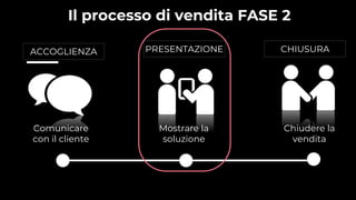 Mostrare la
soluzione
Chiudere la
vendita
Comunicare
con il cliente
ACCOGLIENZA PRESENTAZIONE CHIUSURA
Riepilogo competenze
Il processo di vendita FASE 2
 
