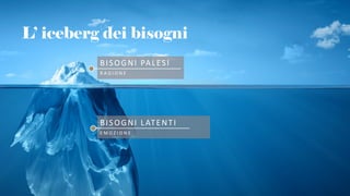 L’ iceberg dei bisogni
BISOGNI PALESI
R A G I O N E
BISOGNI LATENTI
E M O Z I O N E
 