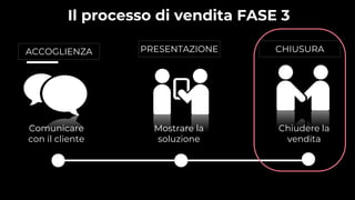 Mostrare la
soluzione
Chiudere la
vendita
Comunicare
con il cliente
ACCOGLIENZA PRESENTAZIONE CHIUSURA
Riepilogo competenze
Il processo di vendita FASE 3
 