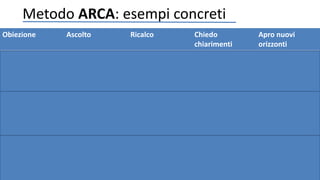 Metodo ARCA: esempi concreti
Obiezione Ascolto Ricalco Chiedo
chiarimenti
Apro nuovi
orizzonti
Non ho tempo, sono
molto impegnato
Capisco, mi rendo
conto, ne sono certo,
ecc
Mi rendo conto che in
questo periodo Lei
abbia molti impegni…
Questo vuol dire che in
un altro periodo sarà
più disponibile?
Quale è il momento
migliore per lei? Il
giorno xy la trovo in
ufficio?
Ho già un altro
fornitore
“” Bhe..sono certo che
abbiate già un
fornitore…
Immagino che le possa
essere utile un
confronto, è corretto?
Avere una seconda
opportunità è sempre
utile non crede?
Non sono interessato “” Capisco che Lei in
questo momento possa
essere poco
interessato…
A cosa nello specifico? In futuro potrebbe
esserlo, è corretto?
 
