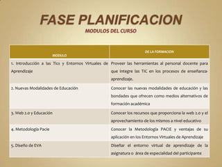 DE LA FORMACION
                       MODULO

1. Introducción a las Tics y Entornos Virtuales de Proveer las herramientas al personal docente para
Aprendizaje                                       que integre las TIC en los procesos de enseñanza-
                                                  aprendizaje.

2. Nuevas Modalidades de Educación                Conocer las nuevas modalidades de educación y las
                                                  bondades que ofrecen como medios alternativos de
                                                  formación académica

3. Web 2.0 y Educación                            Conocer los recursos que proporciona la web 2.0 y el
                                                  aprovechamiento de los mismos a nivel educativo
4. Metodología Pacie                              Conocer la Metodología PACIE y ventajas de su
                                                  aplicación en los Entornos Virtuales de Aprendizaje
5. Diseño de EVA                                  Diseñar el entorno virtual de aprendizaje de la
                                                  asignatura o área de especialidad del participante
 