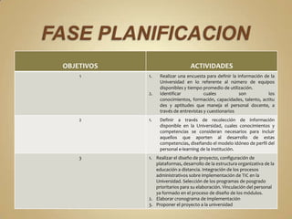 OBJETIVOS                       ACTIVIDADES
    1       1.   Realizar una encuesta para definir la información de la
                 Universidad en lo referente al número de equipos
                 disponibles y tiempo promedio de utilización.
            2.   Identificar           cuales           son          los
                 conocimientos, formación, capacidades, talento, actitu
                 des y aptitudes que maneja el personal docente, a
                 través de entrevistas y cuestionarios
    2       1.   Definir a través de recolección de información
                 disponible en la Universidad, cuales conocimientos y
                 competencias se consideran necesarios para incluir
                 aquellos que aporten al desarrollo de estas
                 competencias, diseñando el modelo idóneo de perfil del
                 personal e-learning de la institución.
    3       1. Realizar el diseño de proyecto, configuración de
               plataformas, desarrollo de la estructura organizativa de la
               educación a distancia. Integración de los procesos
               administrativos sobre implementación de TIC en la
               Universidad. Selección de los programas de posgrado
               prioritarios para su elaboración. Vinculación del personal
               ya formado en el proceso de diseño de los módulos.
            2. Elaborar cronograma de implementación
            3. Proponer el proyecto a la universidad
 