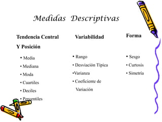 Medidas Descriptivas

Tendencia Central    Variabilidad         Forma

Y Posición

 • Media            • Rango               • Sesgo
 • Mediana          • Desviación Típica   • Curtosis

 • Moda             •Varianza             • Simetría

 • Cuartiles        • Coeficiente de

 • Deciles           Variación

 • Percentiles
 