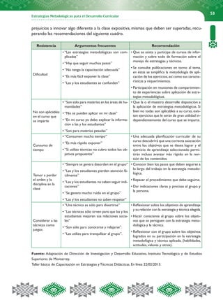 53


prejuicios a innovar algo diferente a la clase expositiva, mismas que deben ser superadas, recu-
perando las recomendaciones del siguiente cuadro.

   Resistencia              Argumentos frecuentes                                Recomendación
                  •	“Las estrategias metodológicas son com- •	Que se asista y participe de cursos de infor-
                    plicadas”                                     mación y sobre todo de formación sobre el
                                                                  manejo de estrategias y técnicas.
                  •	“Hay que seguir muchos pasos”
                                                                •	Se consulte publicaciones en torno al tema,
                  •	“No tengo la capacitación adecuada”
                                                                  en éstas se simplifica la metodología de apli-
Dificultad
                  •	“Es más fácil exponer la clase”               cación de los ejercicios, así como sus caracte-
                                                                  rísticas y requerimientos.
                  •	“Las y los estudiantes se confunden”
                                                                •	Participación en reuniones de compartimien-
                                                                  to de experiencias sobre aplicación de estra-
                                                                  tegias metodológicas.
                  •	“Son sólo para materias en las áreas de hu- •	Que la o el maestro desarrolle disposición a
                    manidades”                                    la aplicación de estrategias metodológicas. Si
No son aplicables •	“No se pueden aplicar en mi clase”            bien no todas son aplicables a su curso, exis-
en el curso que                                                   ten ejercicios que le serán de gran utilidad in-
se imparte        •	“En mi curso yo debo explicar la informa- dependientemente del curso que se imparte.
                    ción a las y los estudiantes”
                    •	“Son para materias pesadas”
                    •	“Consumen mucho tiempo”                      •	Una adecuada planificación curricular de su
                                                                     curso descubrirá que una correcta asociación
                    •	“Es más rápido exponer”
Consumo de                                                           entre los objetivos que se desea lograr y el
tiempo              •	“Si utilizo técnicas no cubro todos los ob- ejercicio de aprendizaje seleccionado permi-
                      jetivos propuestos”                            tirán incluso avanzar más rápido en la revi-
                                                                     sión de los contenidos.
                    •	“Siempre se genera desorden en el grupo” •	Conocer bien los pasos que deben seguirse a
                                                                     lo largo del trabajo en la estrategia metodo-
                    •	“Las y los estudiantes pierden atención fá-
                                                                     lógica.
Temor a perder        cilmente”
el orden y la                                                      •	Repasar el procedimiento que debe seguirse.
                    •	“Las y los estudiantes no saben seguir indi-
disciplina en la
                      caciones”                                    •	Dar indicaciones claras y precisas al grupo y
clase
                                                                     la persona.
                    •	“Se genera mucho ruido en el grupo”
                    •	“Las y los estudiantes no saben respetar”
                    •	“Una técnica es sólo para divertirse”       •	Reflexionar sobre los objetivos de aprendizaje
                                                                    y su relación con la estrategia y técnica elegida.
                    •	“Las técnicas sólo sirven para que las y los
                      estudiantes mejoren sus relaciones socia- •	Hacer consciente al grupo sobre los objeti-
Considerar a las      les”                                           vos que se persiguen con la estrategia meto-
técnicas como                                                        dológica y la técnica.
                    •	“Son sólo para conocerse y relajarse”.
juegos
                                                                   •	Reflexionar con el grupo sobre los objetivos
                    •	“Las utilizo para tranquilizar al grupo”.
                                                                     logrados en su participación en la estrategia
                                                                     metodológica y técnica aplicada. (habilidades,
                                                                     actitudes, valores y otros).

Fuente: Adaptación de Dirección de Investigación y Desarrollo Educativo, Instituto Tecnológico y de Estudios
Superiores de Monterrey.
Taller básico de Capacitación en Estrategias y Técnicas Didácticas. En línea 22/02/2013.
 
