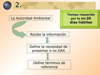 2. La Autoridad Ambiental Recibe la información Define la necesidad de presentar o no DAA Define términos de referencia Tiempo requerido por la AA: 30 días hábiles 