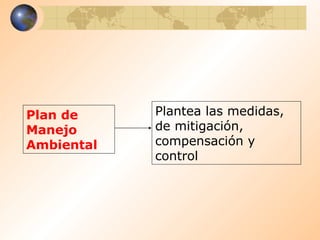 Plan de Manejo Ambiental Plantea las medidas, de mitigación, compensación y control 
