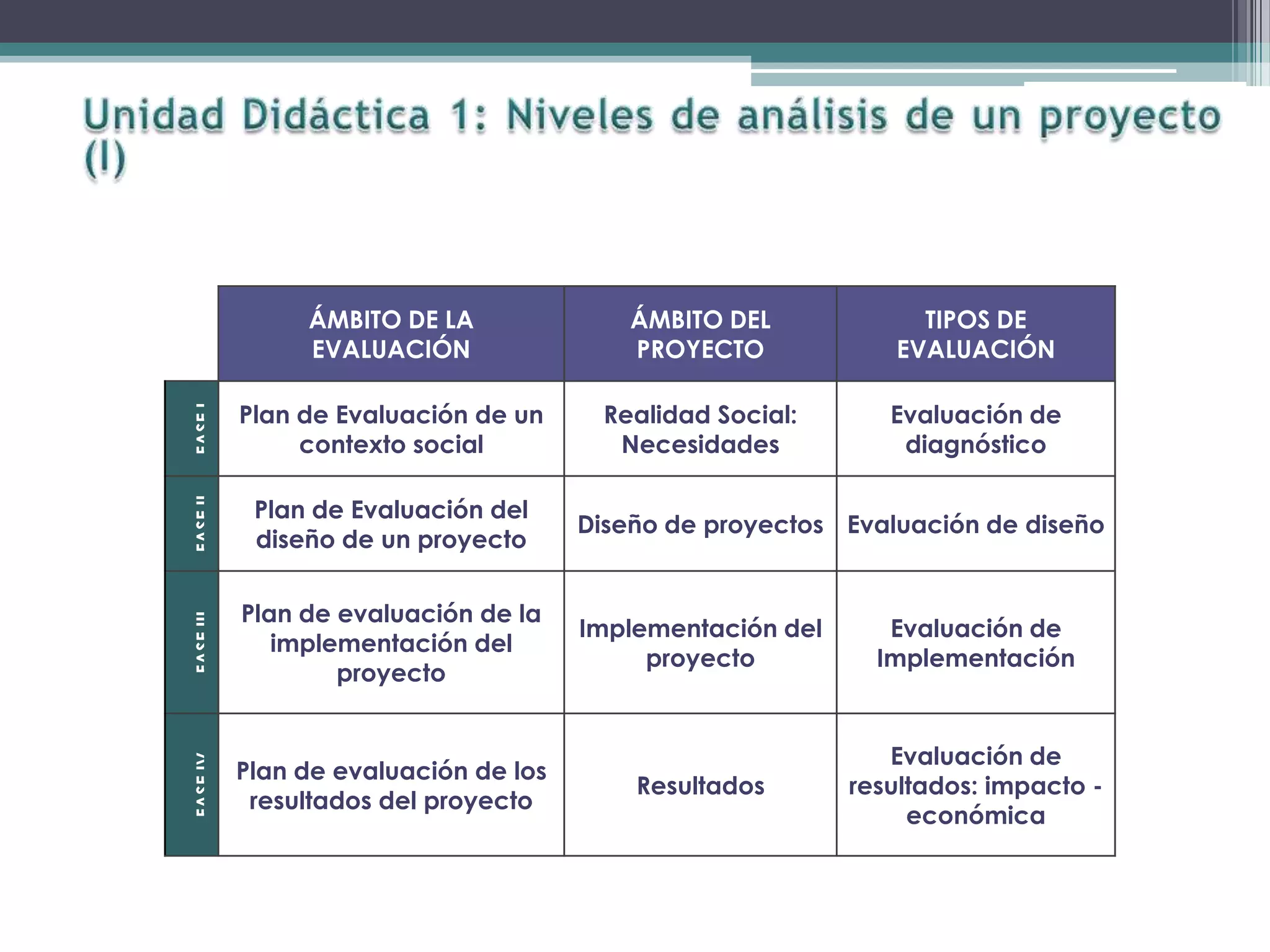 ÁMBITO DE LA
EVALUACIÓN
ÁMBITO DEL
PROYECTO
TIPOS DE
EVALUACIÓN
FASEI
Plan de Evaluación de un
contexto social
Realidad Social:
Necesidades
Evaluación de
diagnóstico
FASEII
Plan de Evaluación del
diseño de un proyecto
Diseño de proyectos Evaluación de diseño
FASEIII
Plan de evaluación de la
implementación del
proyecto
Implementación del
proyecto
Evaluación de
Implementación
FASEIV
Plan de evaluación de los
resultados del proyecto
Resultados
Evaluación de
resultados: impacto -
económica
 