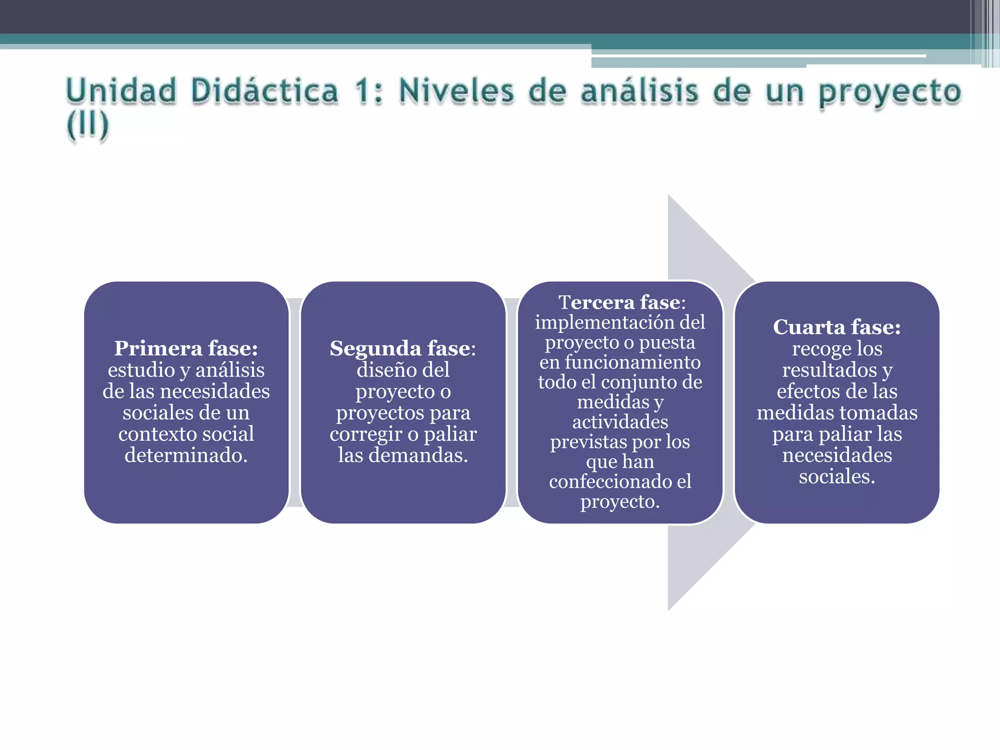 Primera fase:
estudio y análisis
de las necesidades
sociales de un
contexto social
determinado.
Segunda fase:
diseño del
proyecto o
proyectos para
corregir o paliar
las demandas.
Tercera fase:
implementación del
proyecto o puesta
en funcionamiento
todo el conjunto de
medidas y
actividades
previstas por los
que han
confeccionado el
proyecto.
Cuarta fase:
recoge los
resultados y
efectos de las
medidas tomadas
para paliar las
necesidades
sociales.
 
